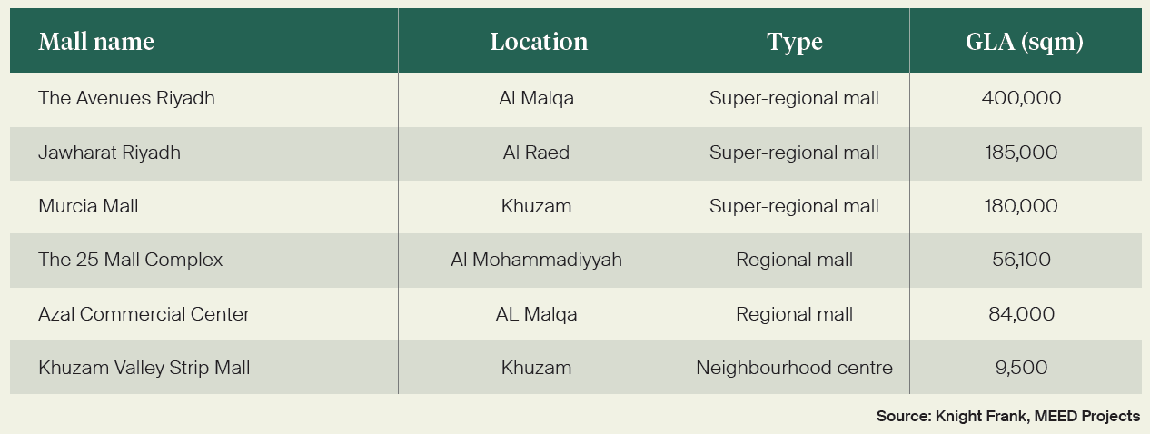 Upcoming retail developments in Riyadh